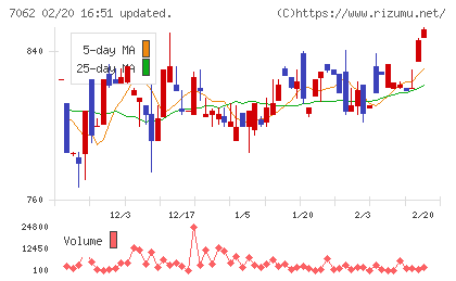 フレアスチャート