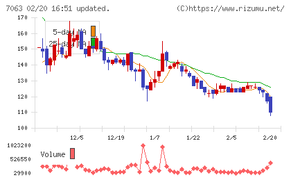 Ｂｉｒｄｍａｎチャート
