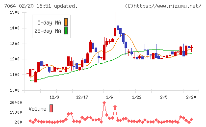 ハウテレビジョンチャート