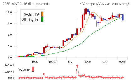 ユーピーアールチャート