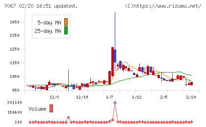 ブランディングテクノロジーチャート