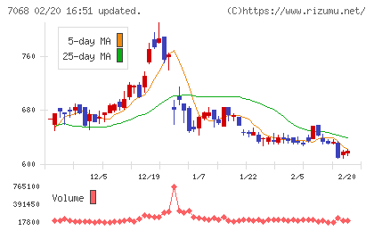 フィードフォースグループチャート