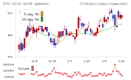 アンビスホールディングスチャート
