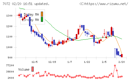 インティメート・マージャーチャート