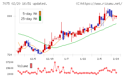ＱＬＳホールディングスチャート
