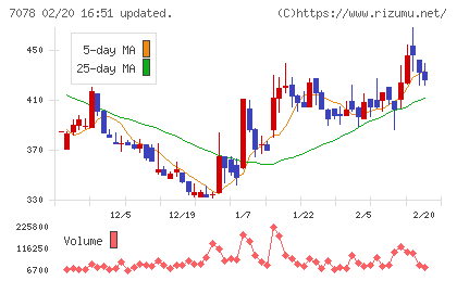 ＩＮＣＬＵＳＩＶＥ　Ｈｏｌｄｉｎｇｓチャート