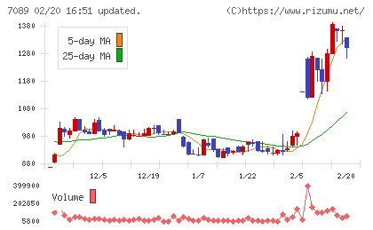 フォースタートアップスチャート