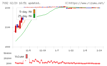 Ｆａｓｔ　Ｆｉｔｎｅｓｓ　Ｊａｐａｎチャート