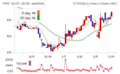 アディッシュチャート