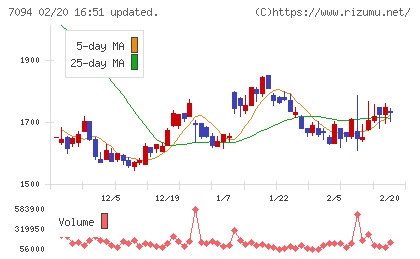 ＮｅｘＴｏｎｅチャート