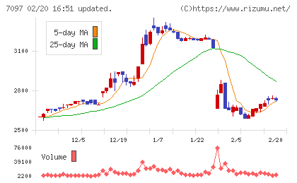 さくらさくプラスチャート