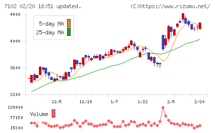 日本車輌製造チャート