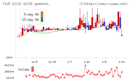 三菱ロジスネクストチャート