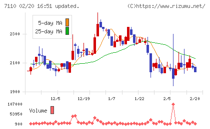 クラシコムチャート