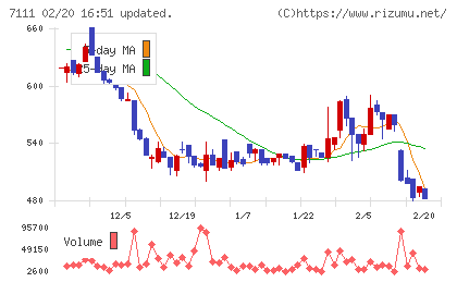 ＩＮＥＳＴチャート
