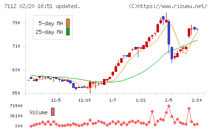 キューブチャート