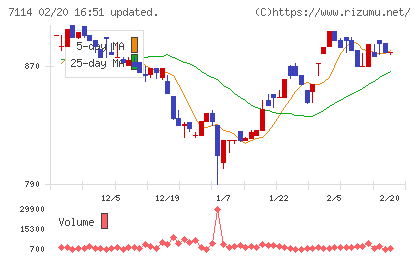フーディソンチャート