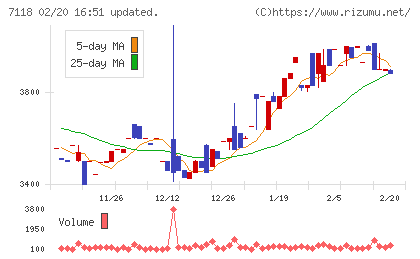 伸和ホールディングスチャート