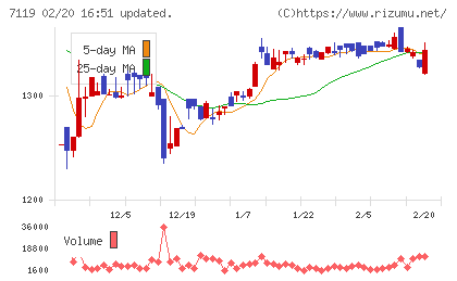 ハルメクホールディングスチャート