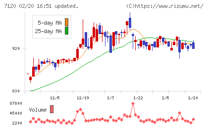 ＳＨＩＮＫＯチャート
