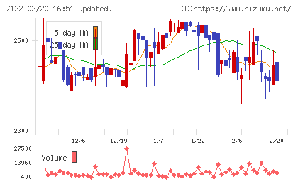 近畿車輛チャート