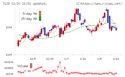 ユニソルホールディングスチャート