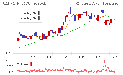 ミアヘルサホールディングスチャート