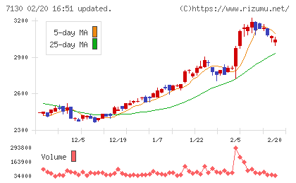 ヤマエグループホールディングスチャート