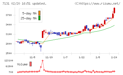 のむら産業チャート
