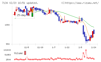 アップガレージグループチャート