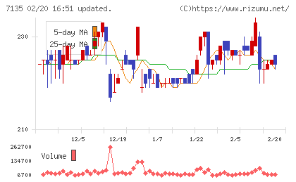 ジャパンクラフトホールディングスチャート