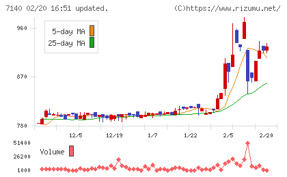 ペットゴーチャート