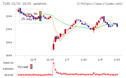 ＦＰＧチャート
