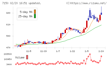 島根銀行チャート