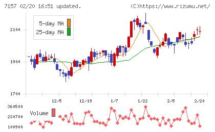 ライフネット生命保険チャート