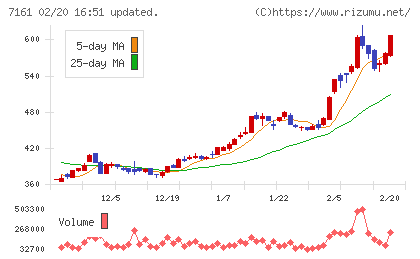 じもとホールディングスチャート