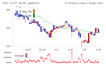 アストマックスチャート