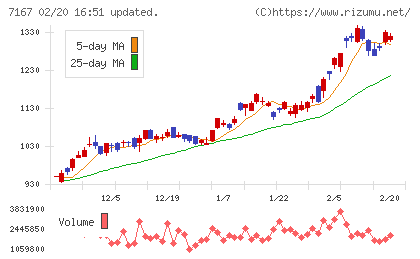 めぶきフィナンシャルグループチャート