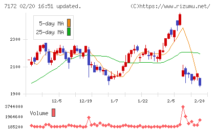 ジャパンインベストメントアドバイザーチャート
