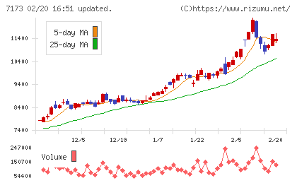 東京きらぼしフィナンシャルグループチャート