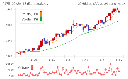 今村証券チャート