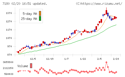九州フィナンシャルグループチャート