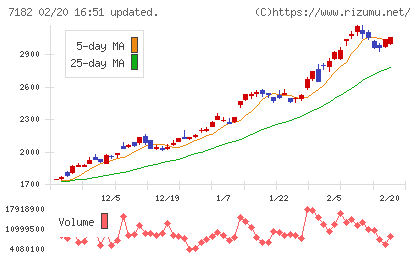 ゆうちょ銀行チャート
