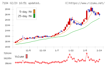 富山第一銀行チャート