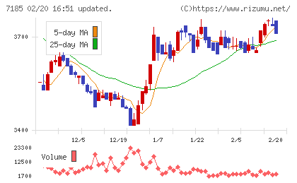 ヒロセ通商チャート