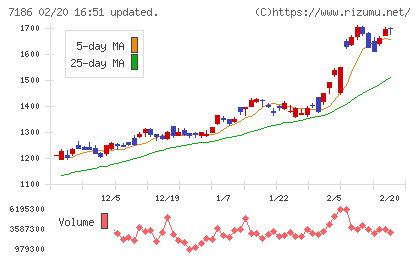 横浜フィナンシャルグループチャート