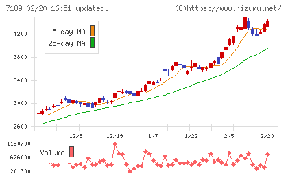西日本フィナンシャルホールディングスチャート