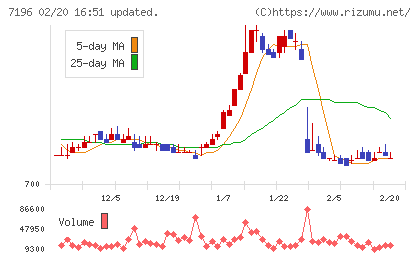 Ｃａｓａチャート