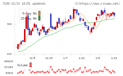 ＳＢＩアルヒチャート
