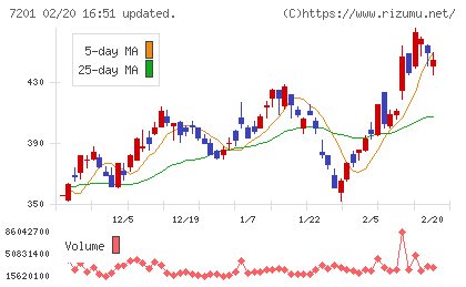 日産自動車チャート